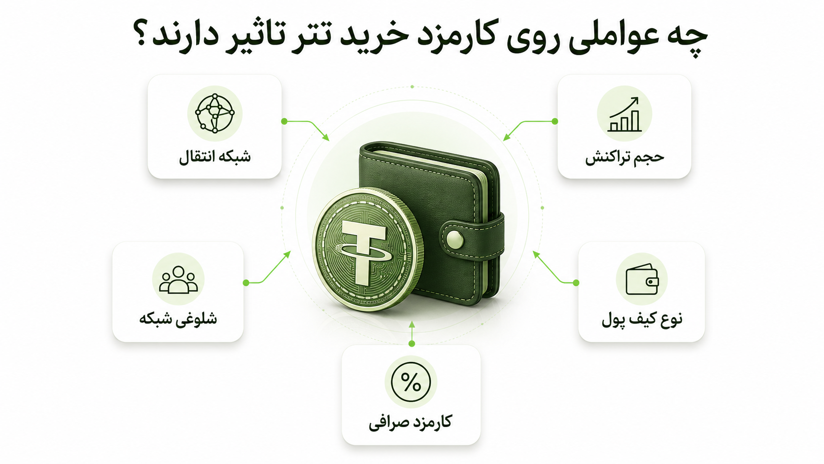 اینفوگرافیک عوامل مؤثر بر کارمزد خرید و انتقال تتر شامل شبکه، حجم تراکنش و کارمزد صرافی
