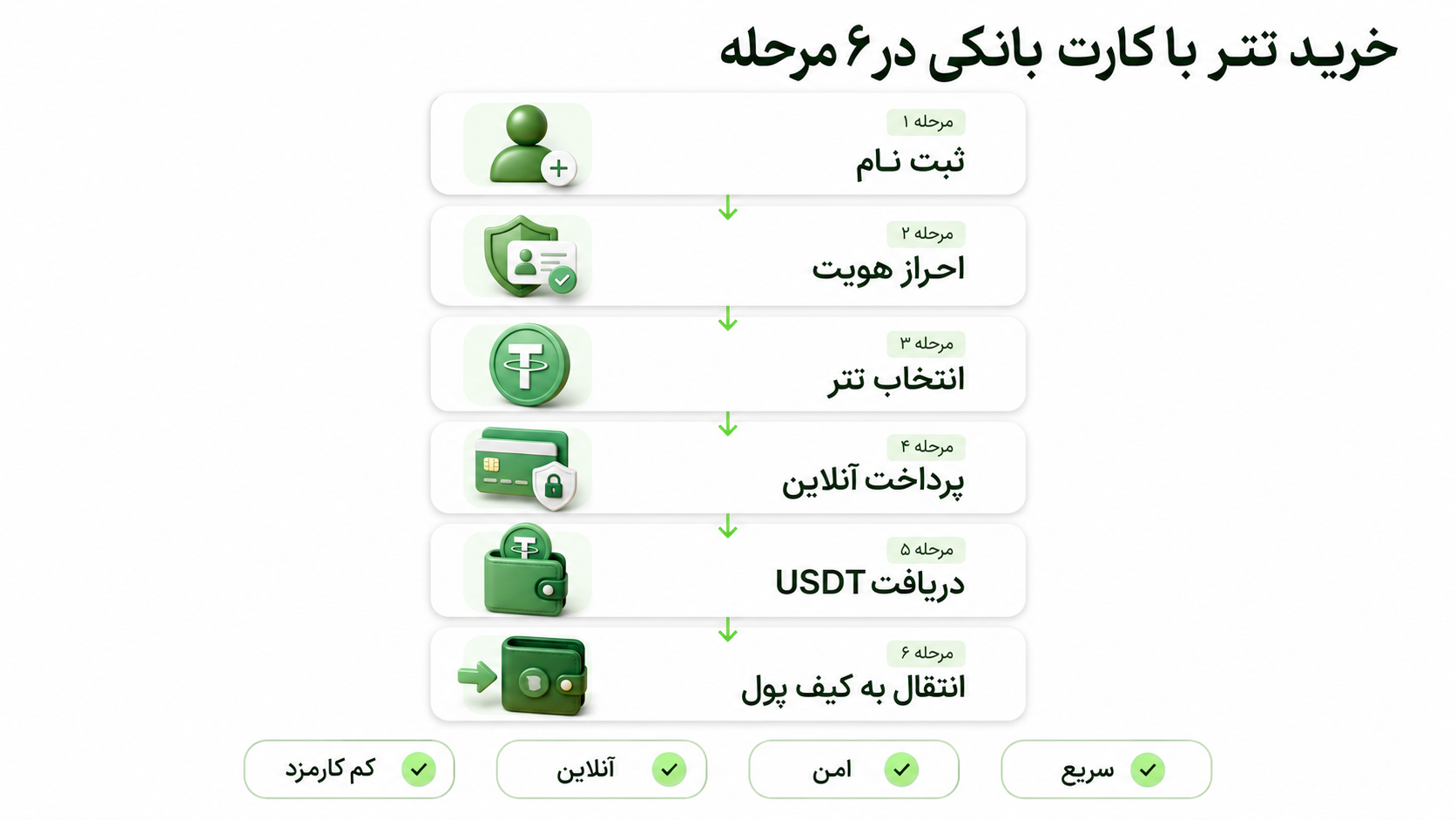 آموزش تصویری مراحل خرید تتر با کارت بانکی از ثبت‌نام تا انتقال USDT به کیف پول