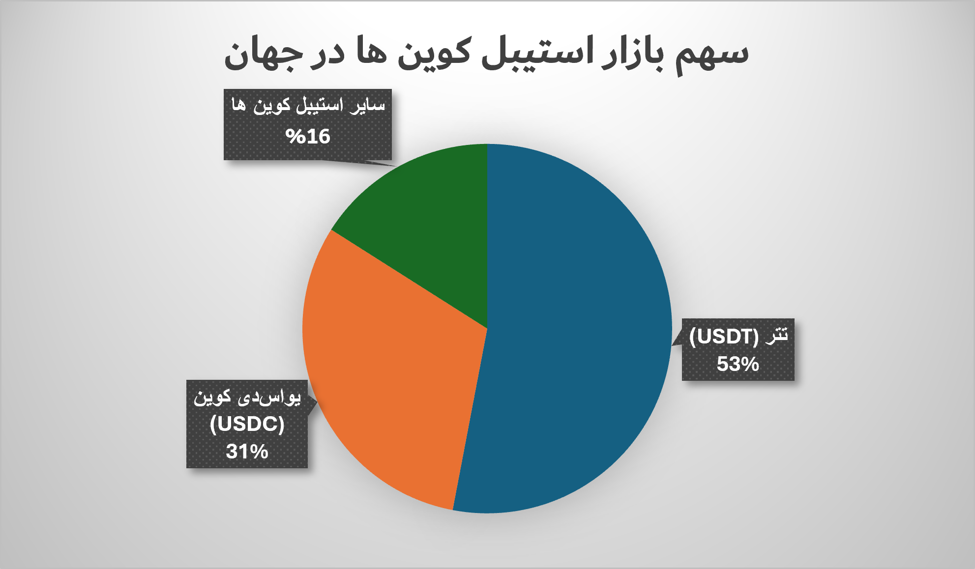 سهم بازار استیبل کوین در جهان