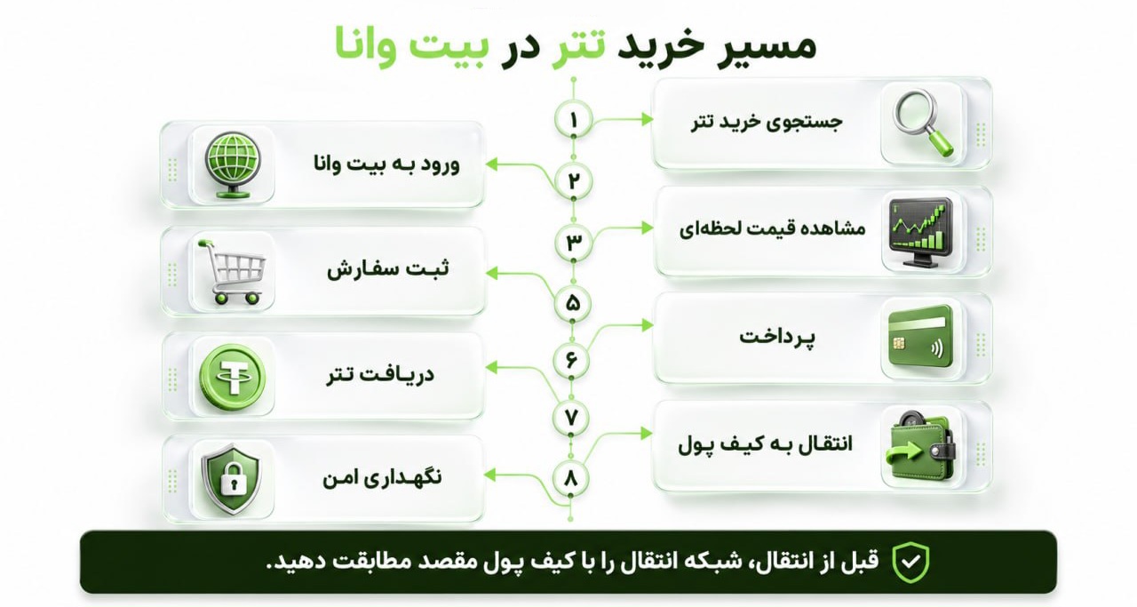 مراحل خرید تتر در بیت وانا از جستجو تا انتقال تتر به کیف پول