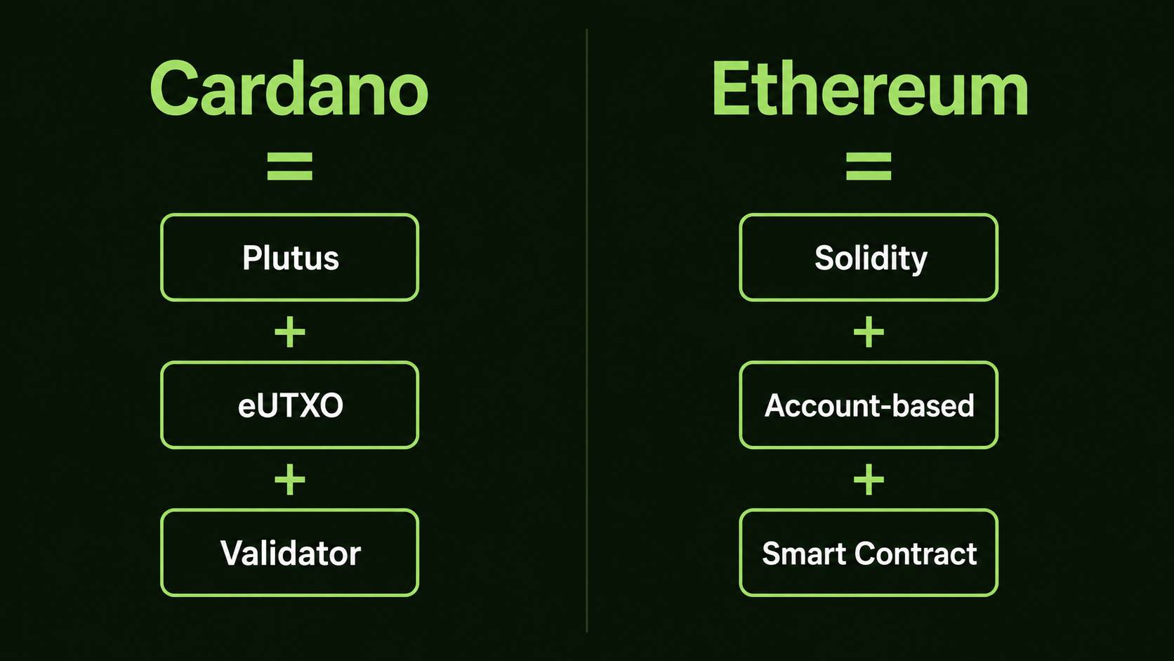 اینفوگرافیک تفاوت Plutus و Solidity در قراردادهای هوشمند Cardano و Ethereum