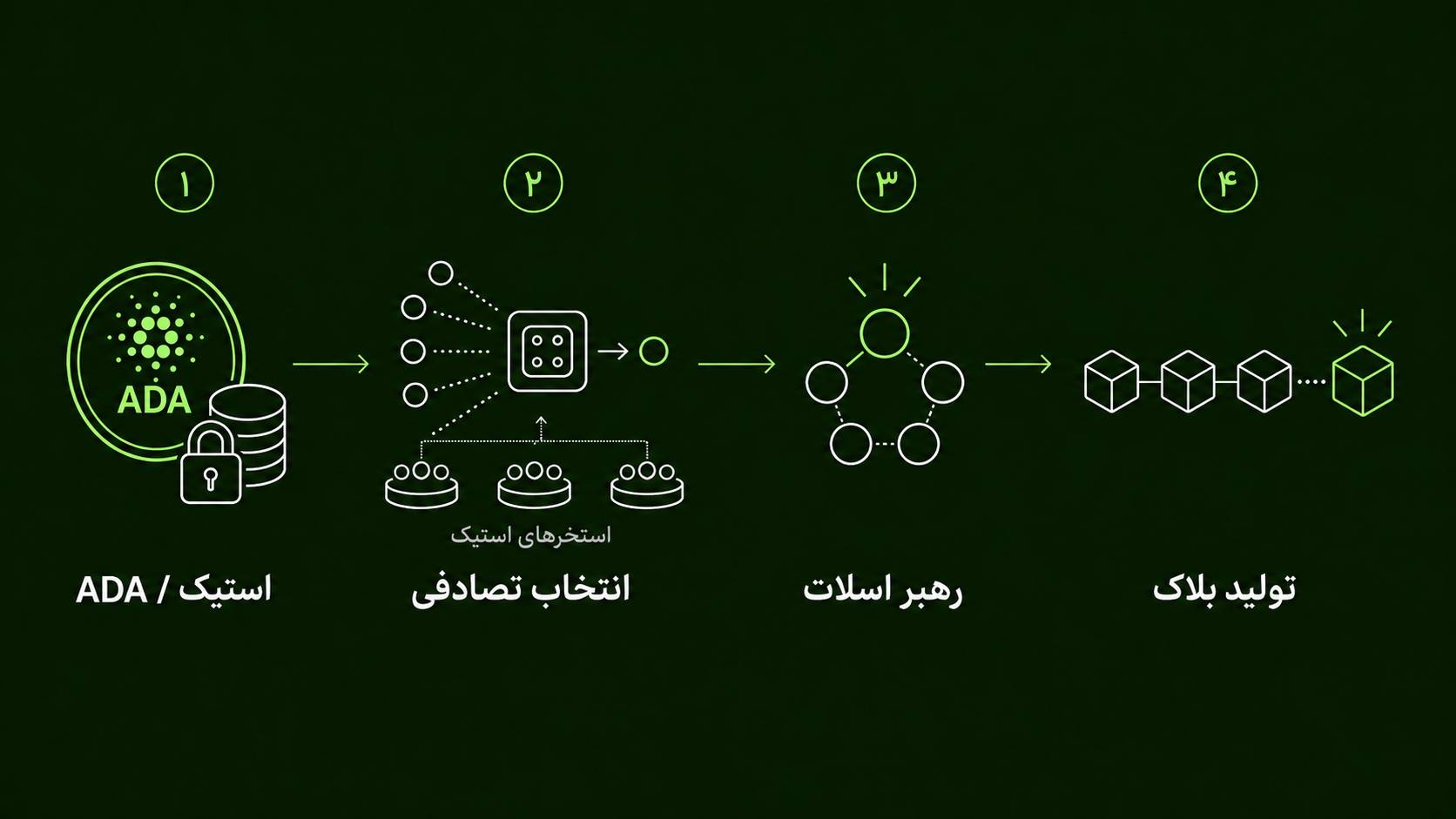 اینفوگرافیک نحوه عملکرد پروتکل Ouroboros در شبکه کاردانو