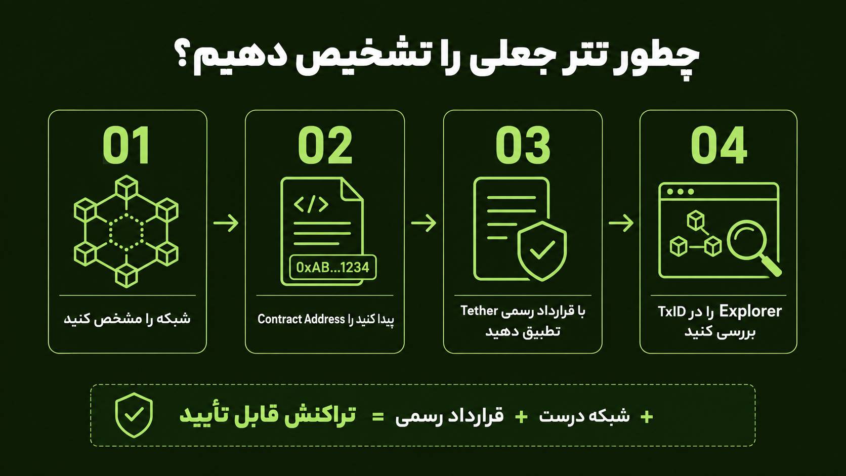 مراحل تشخیص تتر تقلبی با بررسی شبکه، قرارداد و تراکنش