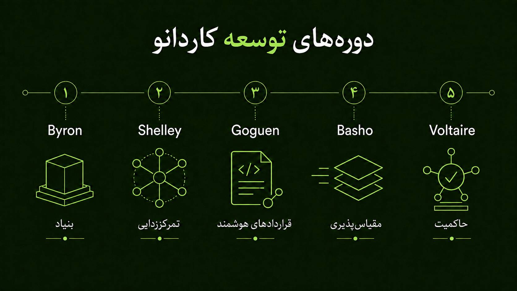 پنج دوره توسعه کاردانو از بایرون تا ولتیر