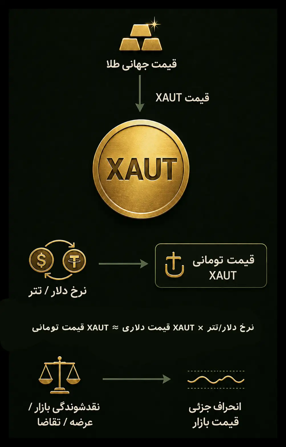 اینفوگرافیک عوامل مؤثر بر قیمت دلاری و تومانی تتر گلد XAUT