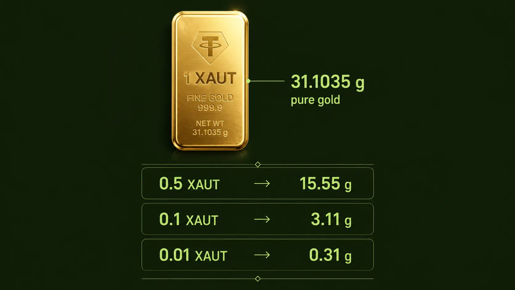 اینفوگرافیک مقدار طلای معادل یک واحد و کسری از XAUT