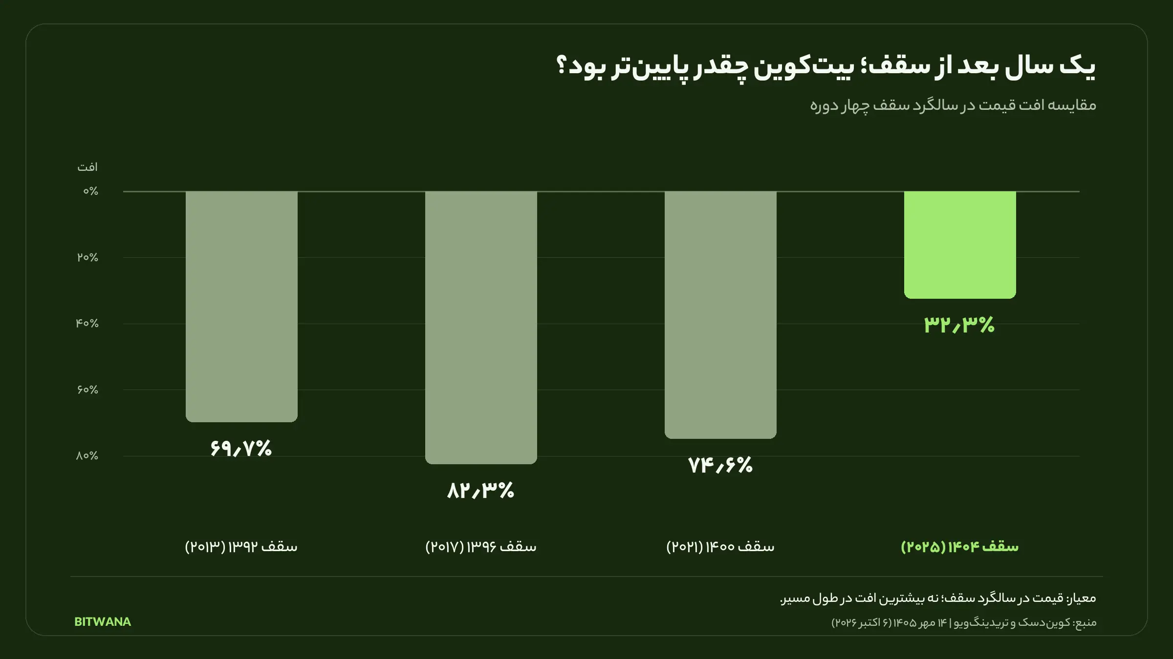 مقایسه افت یک‌ساله بیت‌کوین پس از سقف تاریخی بیت‌کوین در چهار دوره؛ ۶۹٫۷، ۸۲٫۳، ۷۴٫۶ و ۳۲٫۳ درصد