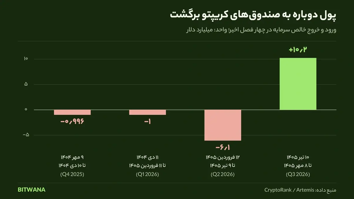 نمودار ورود سرمایه به ETFهای کریپتو در یک سال اخیر