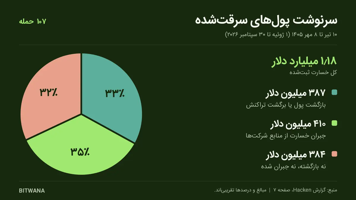 تقسیم خسارت هک‌های کریپتو: ۳۸۷ میلیون دلار بازگشتی، ۴۱۰ میلیون دلار جبران‌شده و ۳۸۴ میلیون دلار جبران‌نشده