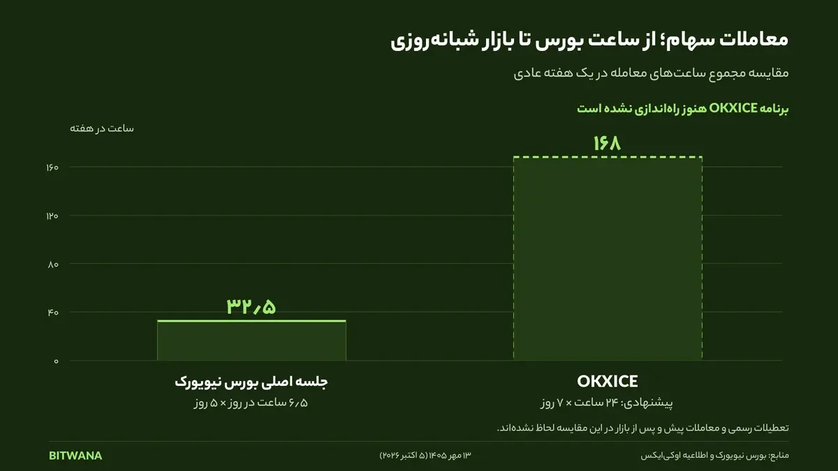 معاملات ۲۴ ساعته سهام به زودی انجام می‌شود