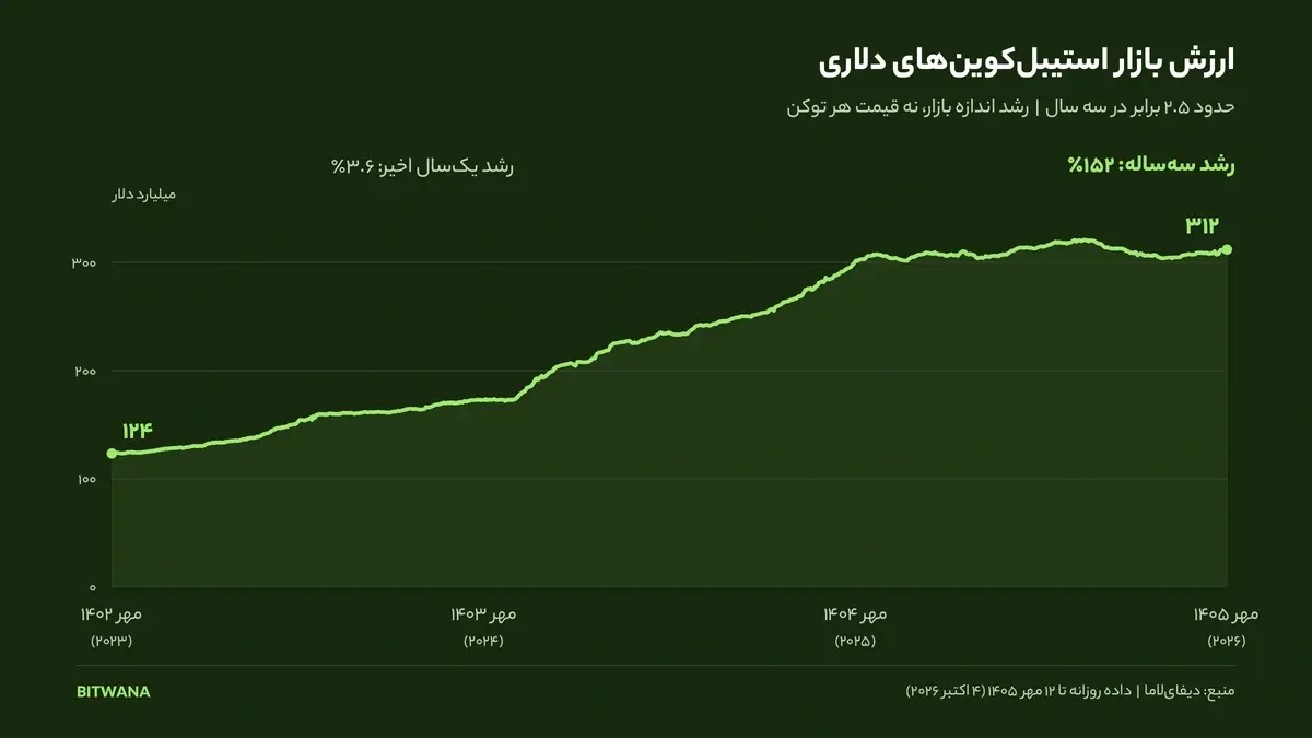 ارزش بازار استیبلکوینها در سه سال حدود ۲.۵ برابر بزرگتر شده است